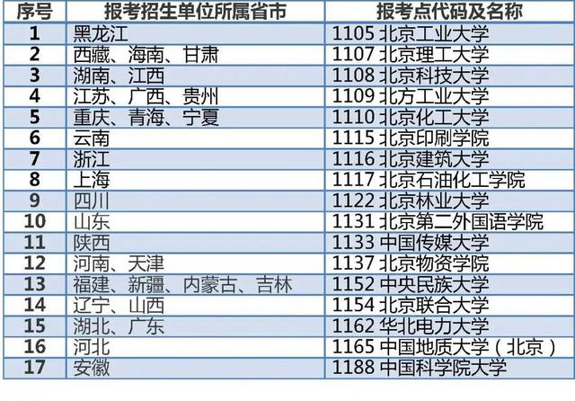 北京2023年考研網(wǎng)上預報名24日開始，這三類考生可在京報考(圖1)