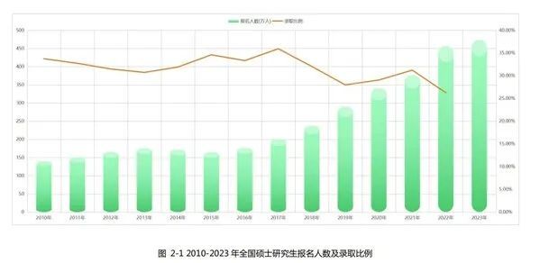 考研更難了嗎？2023年全國考研人數(shù)達474萬，考錄比約為4:1