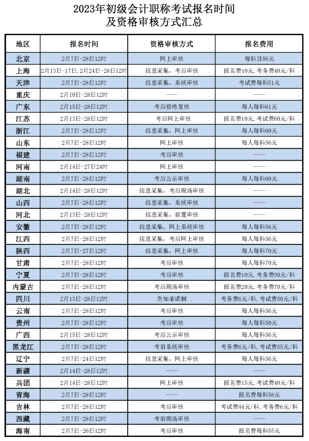 今天報名！2023初級會計考試報名入口開通！微信可直接報！(圖1)