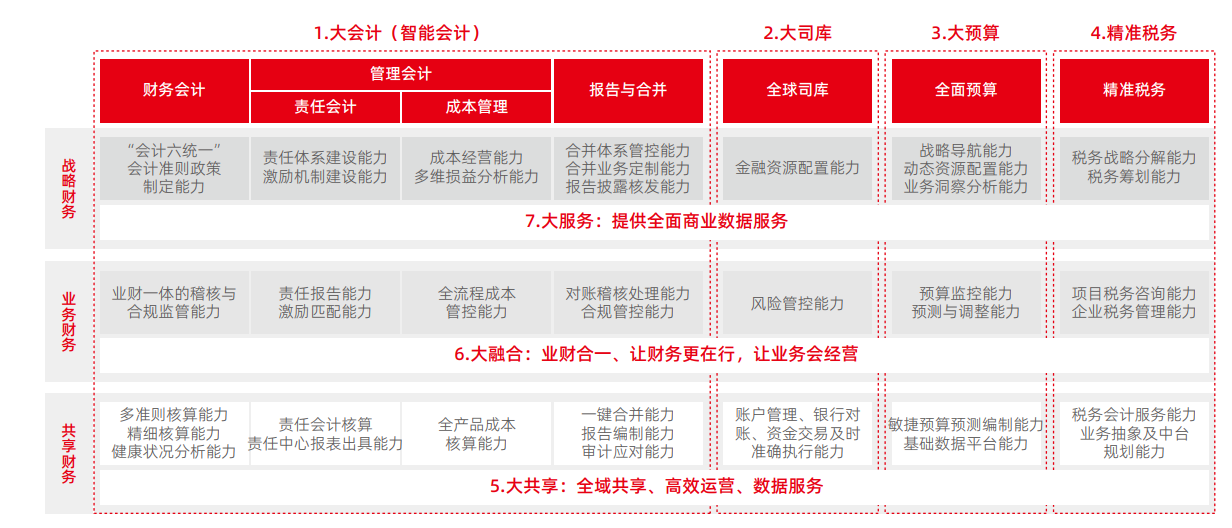 大會計走向業(yè)財合一，價值財務(wù)成追求方向