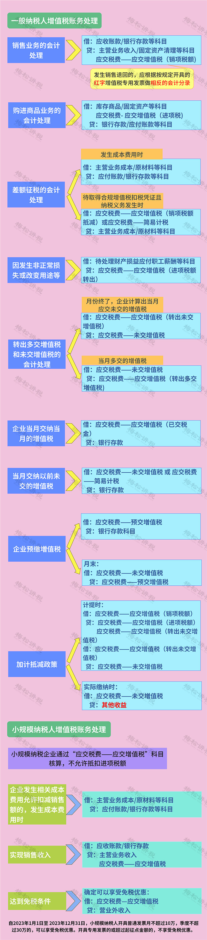 知識分享丨2023年最全稅費(fèi)會計處理