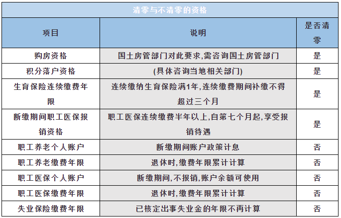 元真會(huì)計(jì)：社保斷繳有哪些影響？(圖2)